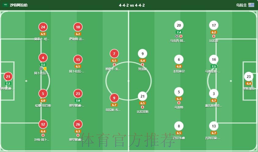 世界杯：亚洲不败金身！C罗队友建功阿劳霍救主 沙特1-1双冠王